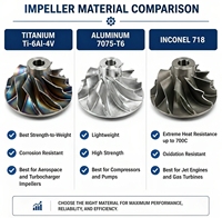Compresor de aluminio personalizado Inconel Rueda de turbina de titanio OEM TC4 Impulsor de aleación 5 ejes CNC 718 Turbo Impulsor