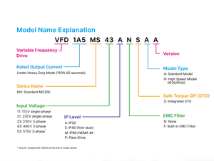Delta MS300 VFD7A5MS21ANSAA 1.5kW 2HP AC Drive 230V Single Phase Input Built-in PLC Vector <b>Control</b> Inverter - Product Image 4