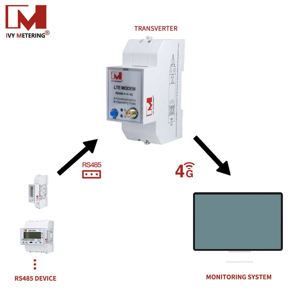 IVY J119026 Industrial 4G LTE Transfer Unit From RS485 to 4G Converter for Ethernet Smart Meter Communication Module