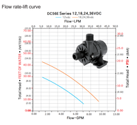Pompe à eau submersible ZKSJ DC 12V 24V haute pression sans balais à énergie solaire pour l'irrigation agricole, la fontaine de jardin, ODM OEM