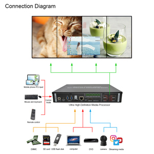 ตัวควบคุมวิดีโอวอลล์ <span class=keywords><strong>HDMI</strong></span> 4K สำหรับการแสดงผลมัลติมีเดียแบบหลายหน้าจอ พร้อมการควบคุมผ่านคีย์บอร์ด/เมาส์, รีโมทอินฟราเรด, โทรศัพท์มือถือ หรือพีซี - Product Image 3