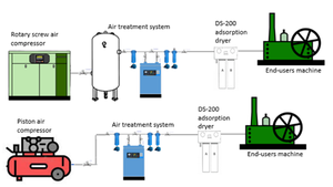 1 Nm3/min Niedrige Ausfallrate 1 m3/min 35cfm Regeneration Trocken luft trockner 1000lpm Integriertes Design Adsorption sluft trockner - Product Image 6