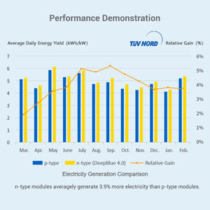 Panneaux solaires <span class=keywords><strong>JA</strong></span> 430w 435w 440w 450w JAM54D41 LB Type N Bifacial Double Verre Haute Efficacité Mono Tout Noir Module 445w 455w - Product Image 5