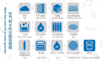 Machine à eau potable électrique écologique pour la maison et l'extérieur, 16L/jour, portable, filtration 5 étapes, pour hôtel et camping-car