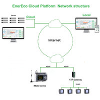 Sistema de Gestión de Energía con Monitoreo Remoto en Tiempo Real a través de la Aplicación Móvil CET, Software de Gestión de Energía con Sistema en la Nube