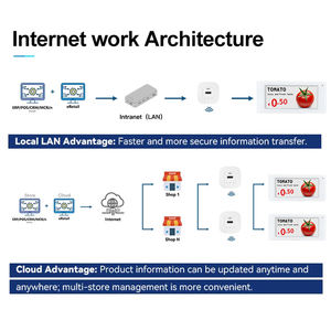 Etiquettes Iot de vente au détail sans fil personnalisées de 1.54 pouces avec affichage électronique des prix pour solution de vente au détail intelligente de dépanneur en libre service - Product Image 4