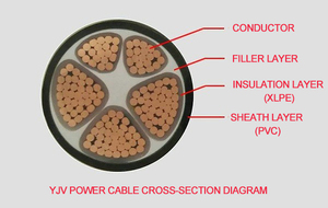 YJV XLPE İzoleli Güç Kablosu 0.6/1kV Bakır PVC Kaplı Elektrik Yeraltı Kablosu <span class=keywords><strong>10mm2</strong></span>-240mm2 OEM Fabrika Tedarikçisi - Product Image 2