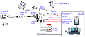 เซ็นเซอร์ป้องกันการชน CGB-M0 ความไวสูง ใช้เทคโนโลยี MEMS Accelerometer พร้อมอินเทอร์เฟซ RS-232C/RS-422/RS-485 สำหรับป้องกันการชนของแกนหมุน - Product Image 5