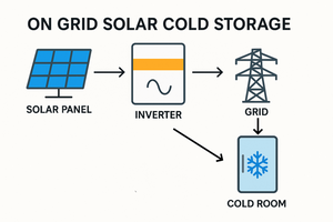 ห้องเย็นพลังงานแสงอาทิตย์แบบเคลื่อนย้ายได้สำหรับปลาและอาหารทะเล ดีไซน์ประหยัดพลังงานเคลื่อนที่ - Product Image 3