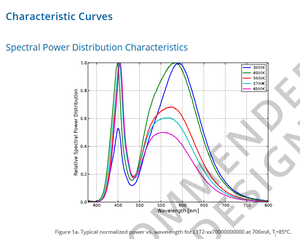 Puce LED Lumileds L1T2-5070000000000 LUXEON TX haute puissance 2,8 V 700 mA 120 2-SMD blanc froid 5000 K - Product Image 5