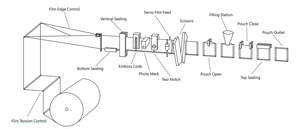 Machines d'emballage horizontales HFFS pour sachets Doypack à fermeture éclair, pour le remplissage automatique de jus de fruits, de café, d'épices, de poudre alimentaire - Product Image 3