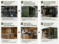 Nouvelle Cabine Mobile Conteneurisée pour Restaurants, Idéale pour Cafés et Salons de Thé – Installation Facile N'importe Quand et N'importe Où sur Rue