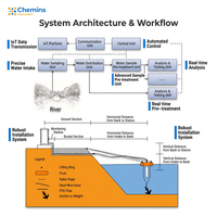 Solution clé en main de surveillance environnementale pour la protection des zones d'eau de surface potable, fonctionnement autonome, 1 an
