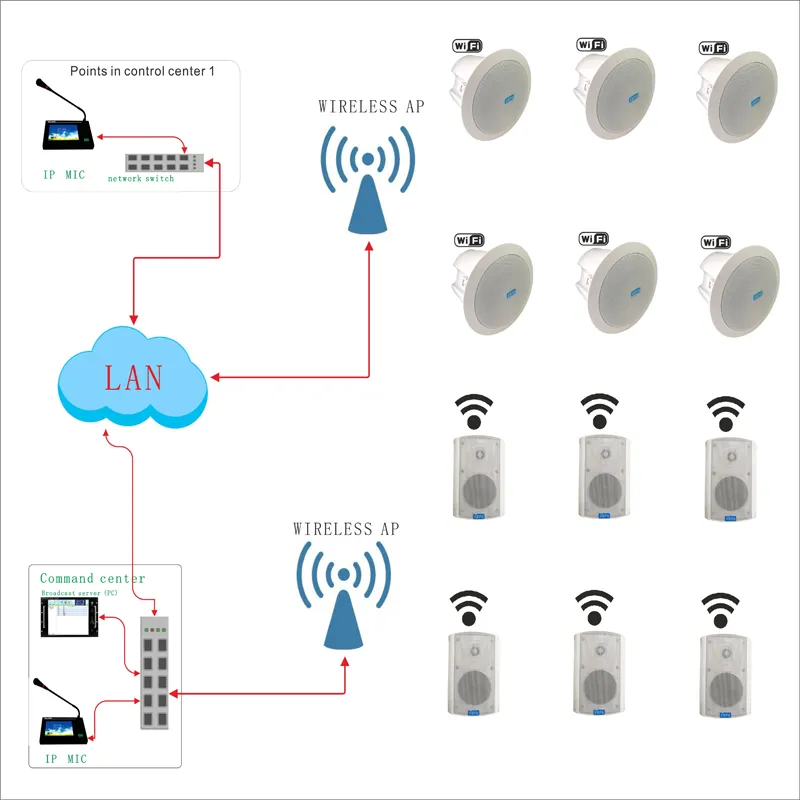 Système de sonorisation Haut-parleur WIFI sans fil intérieur et extérieur connecté au centre de commande via WIFI pour écouter de la musique et parler