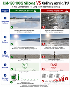DIMEI Revestimiento de Techo 100% Silicona, Sellador Impermeable Resistente a los Rayos UV por 20 Años, <span class=keywords><strong>Pintura</strong></span> para Techos Planos, Resistencia al Agua sin Despegamiento - Product Image 6