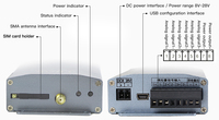 Terminal de Monitoreo Remoto 4G GRT102 para Plataforma de Software Datalogger