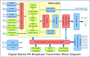 เครื่องส่งสัญญาณ <span class=keywords><strong>FM</strong></span> สเตอริโอขนาดกะทัดรัด3KW - Product Image 5