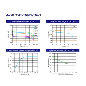 Baterai Lithium Ion UPS prisma bersertifikasi UL/CE dengan kendali termal BMS <span class=keywords><strong>3</strong></span> tingkat tahan ledakan desain keselamatan tingkat tinggi 4C - Product Image 4