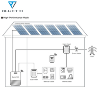Système de stockage d'énergie solaire pour balcon BLUETTI Balco 500 avec entrée photovoltaïque de 4,6 kW, batterie LFP de 5 kWh et gestion intelligente de l'énergie domestique