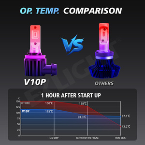 หลอดไฟหน้า LED V10 Pro พลังสูงของ eklight H7/H1/H3/H4/H8/H11/9005/9006/9012 6000K 16W 4000 LM <span class=keywords><strong>ADE</strong></span> IP68อากาศกันน้ำ - Product Image 5