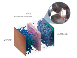 Giá cả cạnh tranh pvdf Bột nguyên liệu nhựa của Trung Quốc cho pin lithium ion được sử dụng trong sản xuất catốt - Product Image 5