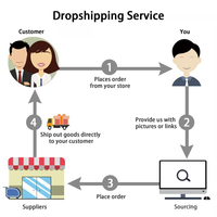Shopify Dropshipping Medium 1688 Agent d'approvisionnement et d'exécution et d'entreposage Agent de livraison directe