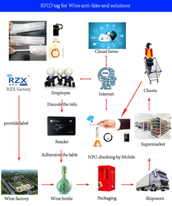 Top Sale Programmable Passive Tag NTAG 424 DNA Tamper Proof <strong>NFC</strong> Anti-counterfeiting Tag <strong>Stickers</strong> - Product Image 5