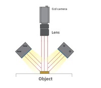 Lumière LED à haute luminosité pour vision industrielle, lumière diffuse, alimentation DCDC et DC inférieur à 75V/AC inférieur à 50V pour caméra industrielle