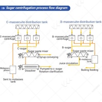 Aangepaste Suikerfabriek Aannemer Productieproject Oplossing Bouwdienst Suikerrietverwerking Maken