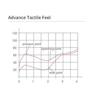 Interrupteur Kailh Polia à sensation <span class=keywords><strong>tactile</strong></span> avancée, style <span class=keywords><strong>HP</strong></span>, clavier mécanique RGB/SMD, interrupteur MX à tige transparente, compatible RGB SMD 3 broches - Product Image 4