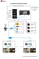 Serveur IP PBX dans le système de pagination Serveur SIP Unifier PABX pour système téléphonique d'interphone d'urgence