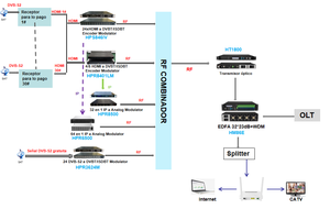 Convertidor de IP a analógico 32 en 1 NTSC PAL Modulador 48/64 analógico para equipos de transmisión de radio y <span class=keywords><strong>TV</strong></span> - Product Image 6