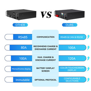 Batterie au lithium divisée montée sur rack 10kWh 15kWh 24V 48V 51.2V 100Ah 200Ah 300Ah LiFePO4 pour système de stockage d'énergie solaire et éolienne – Garantie 5 ans - Product Image 6