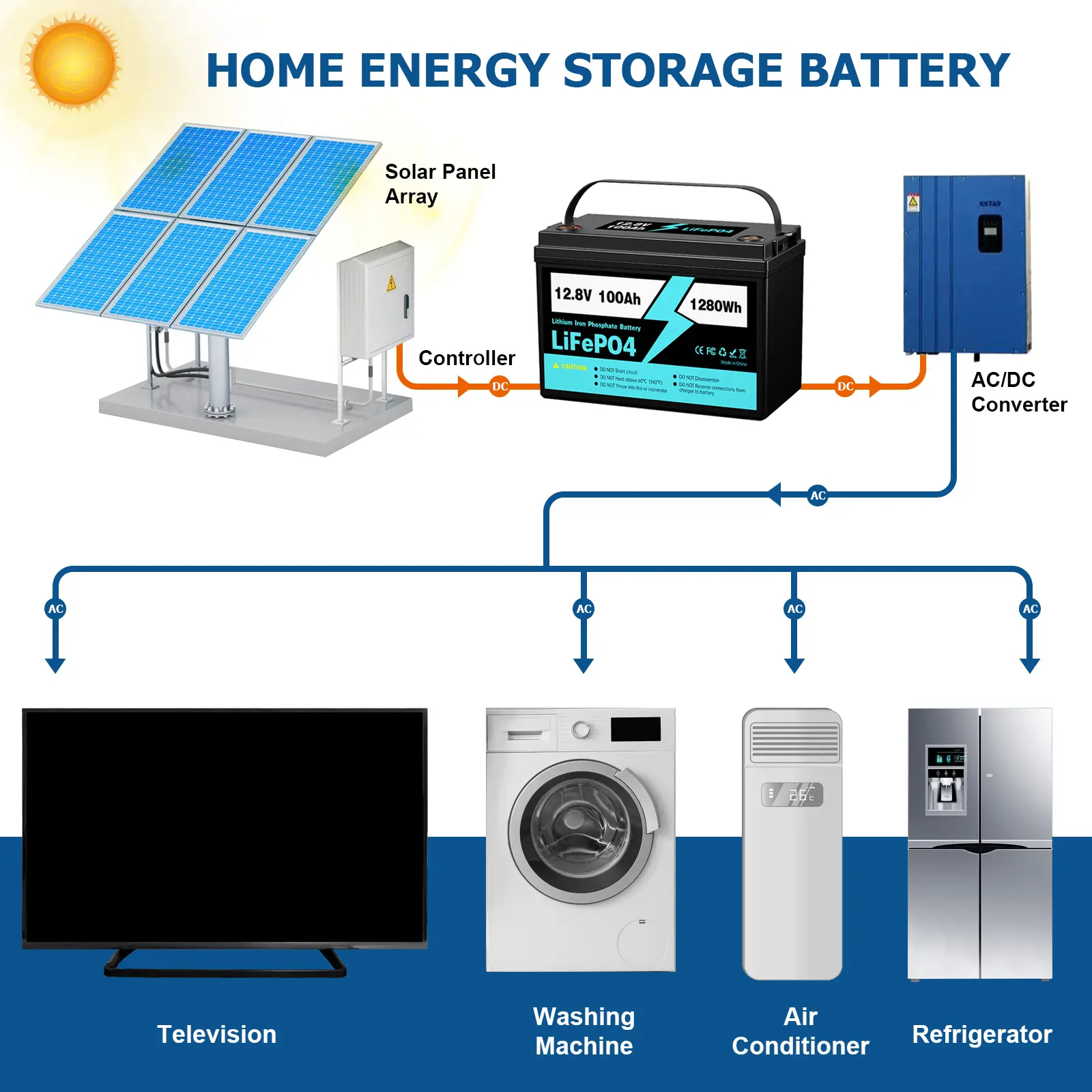 Batteria agli ioni di litio 12V 200Ah 2560Wh Lifepo4 batteria di accumulo di energia per uso domestico