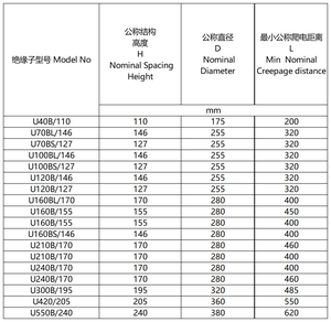 Cung cấp chuyên nghiệp của u120b Tempered Glass cách điện cho truyền tải và phân phối dòng MV & HV sản phẩm - Product Image 3