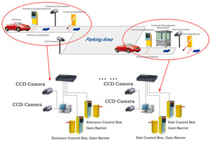 ผลิตภัณฑ์ควบคุมการเข้าออกด้วยไบโอเมตริกซ์แบบตั๋วบาร์โค้ด TCP IP สำหรับการควบคุมการเข้าออกยานพาหนะ - Product Image 3