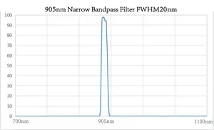 Lidar Laser Sensors Narrow Bandpass Filter 905nm Narrow Band Pass Filter 905nm Narrow Bandpass Filter