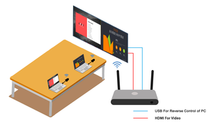 Mélangeur audio-vidéo sans fil BYOM Solutioin à double affichage Récepteur de sortie <span class=keywords><strong>4K</strong></span> avec dongle d'expéditeur pour conférence et éducation - Product Image 3