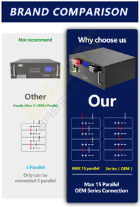 แบตเตอรี่ลิเธียม Lifepo4 6000 รอบการใช้งาน สำหรับเก็บพลังงานแสงอาทิตย์ภายในบ้าน 48V 51.2V 230Ah แบตเตอรี่ลิเธียมไอออนสำหรับโซลาร์ - Product Image 5