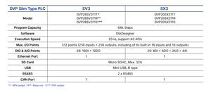 DVP32ES311T PLC 32 จุด 24VDC NPN ทรานซิสเตอร์เอาต์พุตตัวควบคุมแบบตั้งโปรแกรมได้ - Product Image 5
