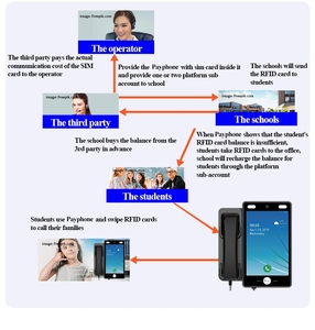 Il futuro della <span class=keywords><strong>telefonia</strong></span> esterna: un terminale completo con 4G, riconoscimento facciale e verifica dell'identità RFID - Product Image 6