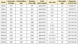 Wendy kerekan listrik portabel kerekan tangan Winch untuk dijual 600LB 800LB <span class=keywords><strong>1000LB</strong></span> 1200LB OEM 3 tahun roda gigi pacu kawat logam Winch 2.5Kg - Product Image 6