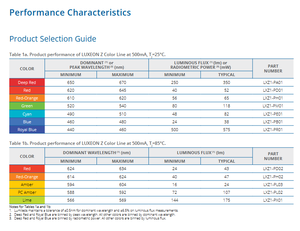 Chip LED de un Solo Color Azul Real y Verde de Alta Potencia LUXEON Z de Lumileds LXZ1-PR01 LXZ1-PM01, 520 Lm/W - Product Image 3