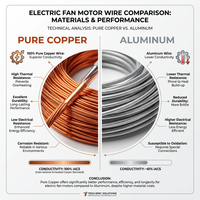 Ventilateur de table monophasé durable à faible friction avec vitesse accélérée et moins de chaleur, 50 Hz, sur pied, électrique, avec moteur à condensateur