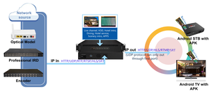 Servidor de Medios en Vivo IPTV para Soluciones de Sistemas de Televisión para Hoteles, Transmisión de Video UDP Multicast, Unicast, HTTP, HLS, RTMP, HTTP, SRT, RTSP - Product Image 4