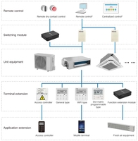 Installation intelligente Dc Inverter Vrf Pcb Arc Duct climatiseur avec télécommande