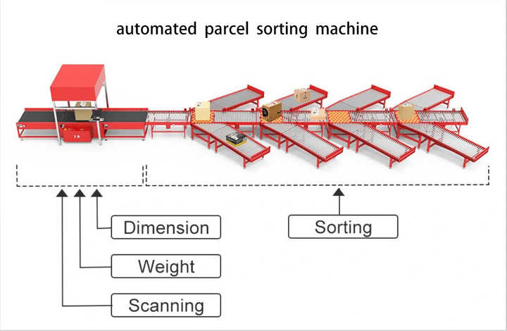 Automated Sortation Conveyor Systems Automated Parcel Sorting Solutions Dws System