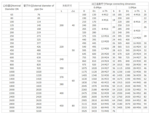 <span class=keywords><strong>Joho</strong></span>-acoplamiento flexible de doble brida, DN600, PN16, ss304, ss316, junta de desmontaje - Product Image 6