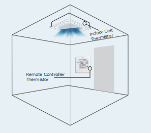 Unidades Interiores de Cassette de Cuatro Vías con Ajuste Automático EEV de la Marca Midea, 3.6kw 12.3kbtu, Aire Acondicionado Central VRV para Hipermercados - Product Image 5