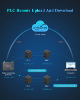 Controlador PLC Industrial, Gateway Industrial para IoT, Descarga Remota de PLC Industrial, Gateway de Computación en el Borde, Compatible con Desarrollo Secundario